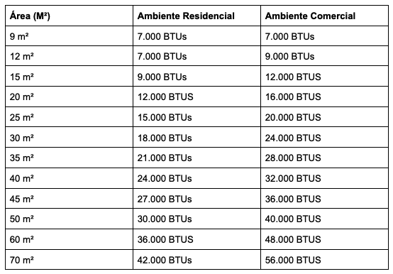 Tabela de dimensionamento de ar-condicionado
