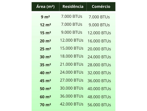 Tabela de capacidade de acordo com a área