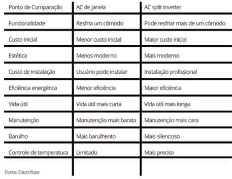 Tabela comparativa de ar-condicionado